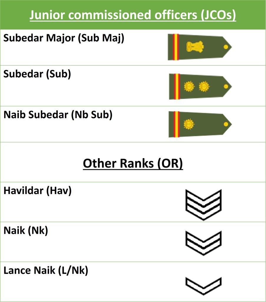 Indian Army Ranks